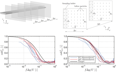 Pseudo-3D Vortex Method (top). Lateral (bottom-left) and vertical (bottom-right) coherence (Vickery - VC; Modified - MC) between six fluid slices