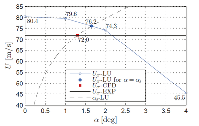 Critical flutter velocity of the Great Belt Bridge in Pseudo-3D