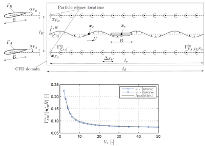 Concept of numerical active turbulence generator (top); predicted circulation using a proposed closed-form solution (bottom)