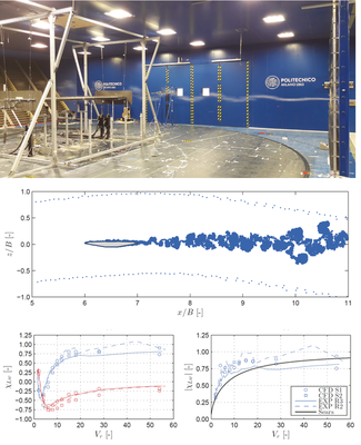 Aerodynamic admittance of the Third Bosphorus Bridge decek: testing at the Politecnico di Milano Boundary Layer Wind Tunnel - courtesy of T. Argentini, D. Rocchi, S. Omarini (top); instantaneous particle map of the section under vertical sinusoidal gust (centre); aerodynamic admittance of the lift force (bottom)