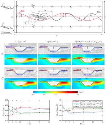 Concept of studying nonlinear interaction between gust- and motion-induced forces (top); pressure and velocity fields of two individual excitation cases and one combined (centre); deviation of the moment due to combined gust and moment interaction with respect to the linear semi-analytical solution (bottom)