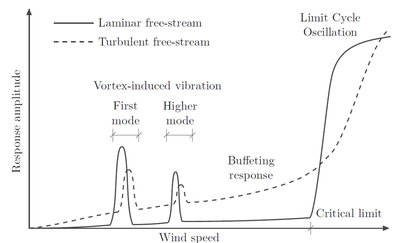 Aeroelastic phenomena: structural response against wind speed