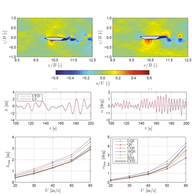 2D buffeting analysis of the Great Belt Bridge deck: instantaneous velocity field (top); sample of response time-histories (centre); root-mean-square of the response for a selected wind speed range and turbulence intensity (bottom)