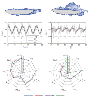 Comparison metrics for time-histories of self-excited forces: small angles of attack (left); large angles of attack (right)