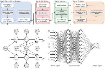 Framework for data-driven modelling (top); Gaussian process model (bottom-left); artificial neural network model (bottom-right)