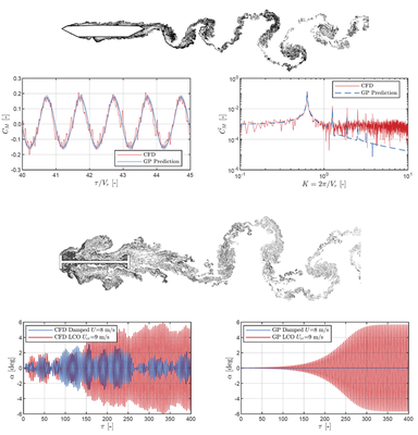 Gaussian process aerodynamic force model: self-excited forces for large amplitude rotation of the Great Belt Bridge deck (top); limit cycle oscilation prediction of the rotation from free-vibration analysis of a Tacoma-like H-shaped deck (bottom)