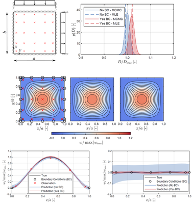 Physics-informed Gaussian Process of a Kirchhoff-Love plates: schematic of a fixed uniformly-loaded plate and learned stiffness (top); predicted displacement field (centre); predicted displacement at span (bottom-left) and at support (bottom-right)