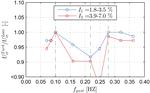 A CFD study on the influence of free-stream deterministic gusts on the critical flutter velocity of streamlined bridge decks